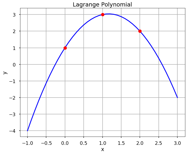 ../_images/chapter17.04-Lagrange-Polynomial-Interpolation_12_0.png