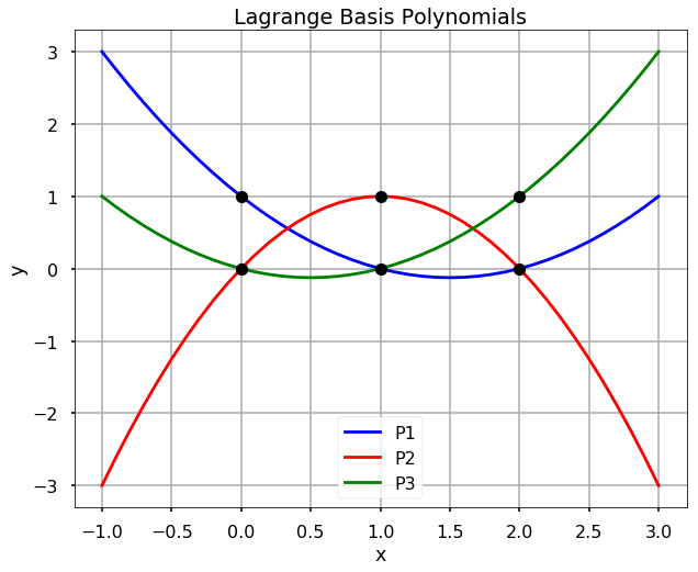 ../_images/chapter17.04-Lagrange-Polynomial-Interpolation_5_0.png